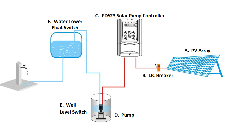 Solar Powered Water Supply